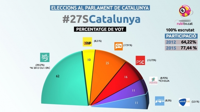 ELECCIONS AL PARLAMENT DE CATALUNYA DE 2015