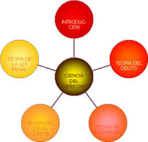 Familiarizarse con conceptos  y teorías jurídico-penales