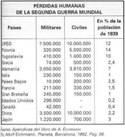 Las pérdidas humanas durante la guerra