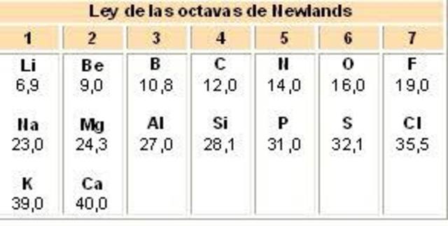 Ley de las octavas de Newlands