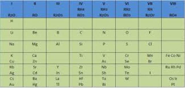 Tabla periódica de Mendeléyev