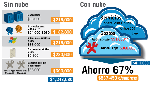 Ahorros de sectores economicos, Estadisticas