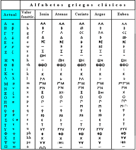 Alfabetos y escrituras antiguas