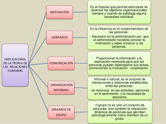 Escuela de las Relaciones Humanas