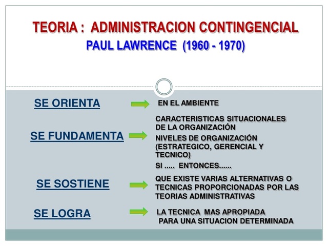 Teoría de la contingencia