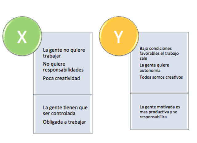 Teoría Y y Teoría X