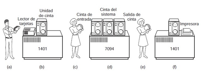 Segunda generación de Sistemas Operativos