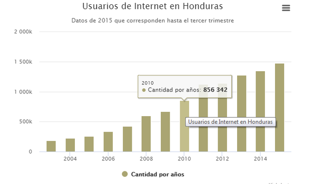 Internet en 2015 en Honduras