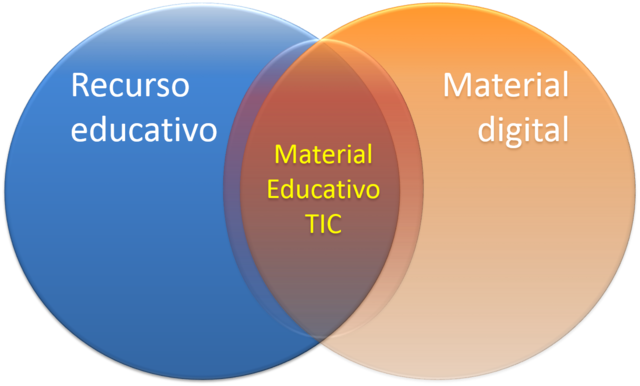 GARCIA. Conceptualiza Recurso Educativo Digital.