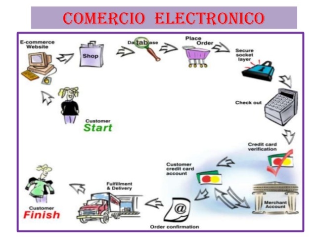 linea de tiempo negocios on line