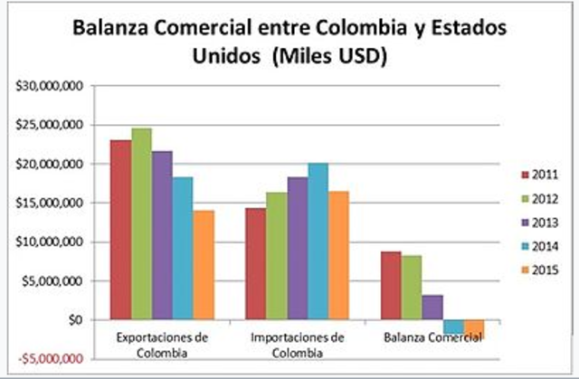 Tratado de Libre Comercio entre Colombia y Estados Unidos