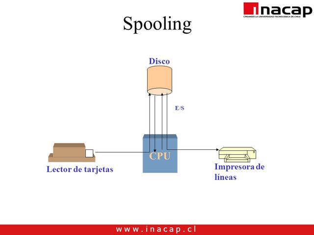 Spooling Operación periférica simultanea en linea