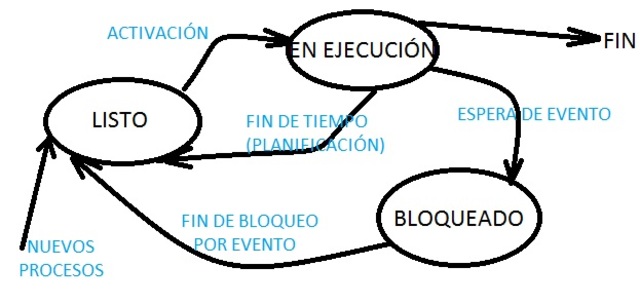 Componentes del Sistema Operativo. Gestión de procesos