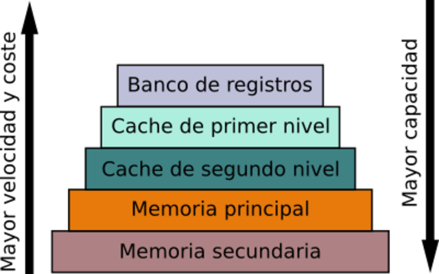 Gestión del almacenamiento secundario