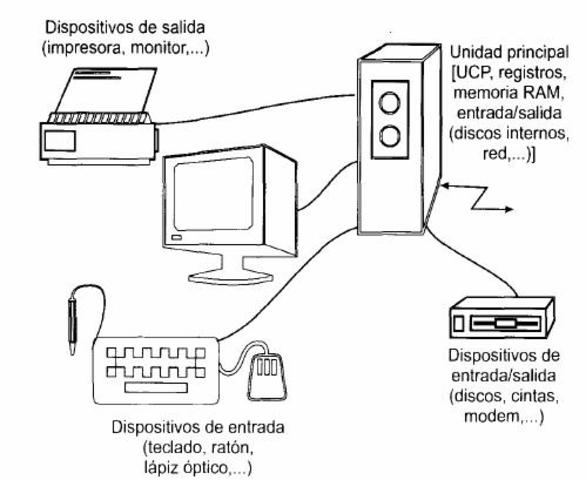 El sistema de entrada y salida