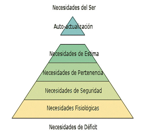 Teoria de las necesidades