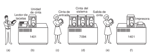 Procesamiento por lotes