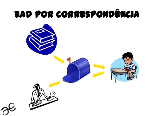 Marco inicial da Educação a Distância