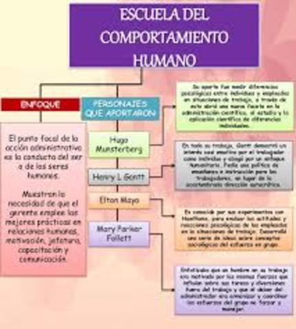 Escuela del Comportamiento Humano