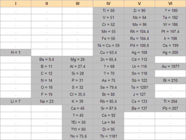 Dimitri Ivánovich Mendeliev nació el 8 de febrero de 1834 en tobolsk y murió el 2 de febrero en 1907 en San Petersburgo.