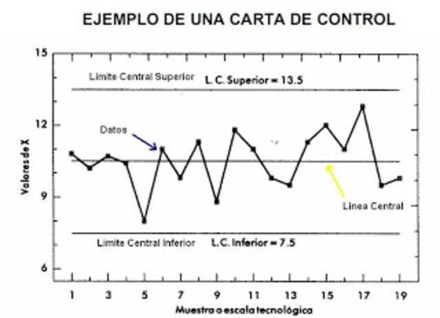 Carta de Control