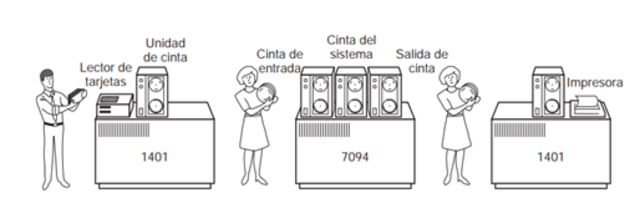 Procesamiento Por lotes