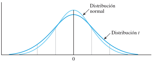 Introducción de la distribución T