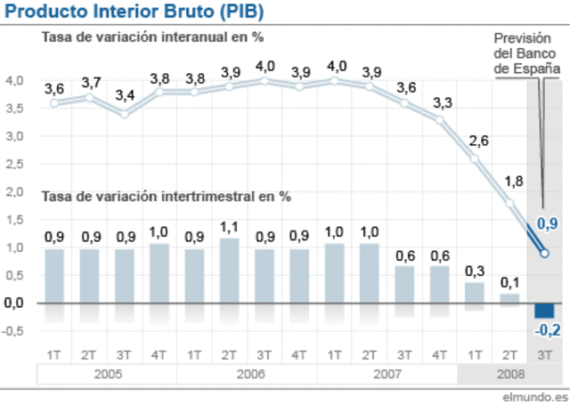 Tras unos años de continuidad en la política económica sobrevino la crisis de 2008, afectando a España con especial virulencia