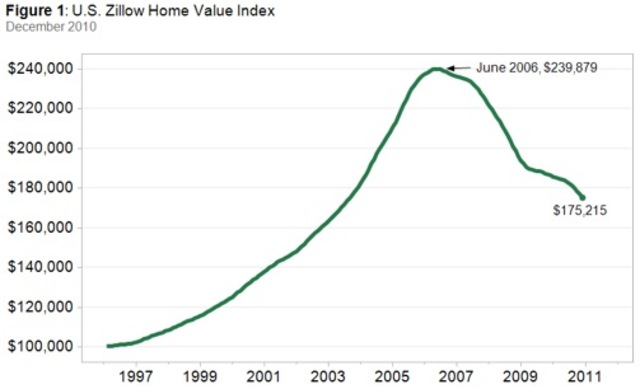 Housing Bubble