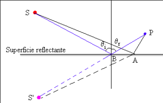 Principio de Fermat (Pierre de Fermat)
