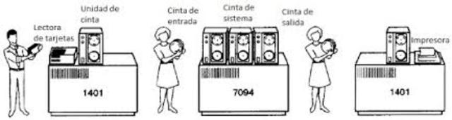1955 Sistema por lotes