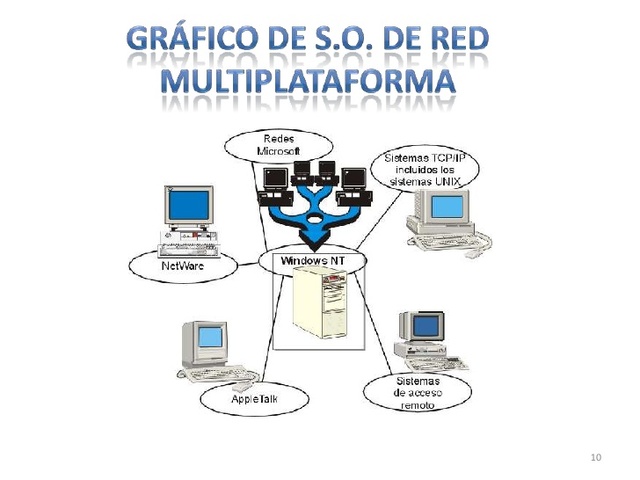 Grafico de S.O de red multiplataforma