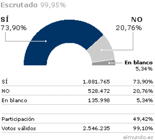 Referèndum Estatut d'Autonomia