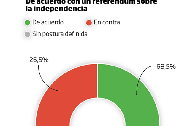 Consulta sobre la Independència de Catalunya