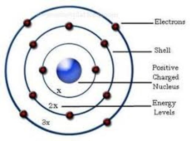Neils Bohr