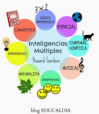Inteligencias Multiples de Howard Garner