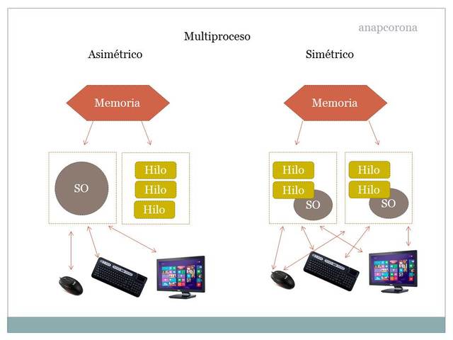 Sistemas Asimétricos