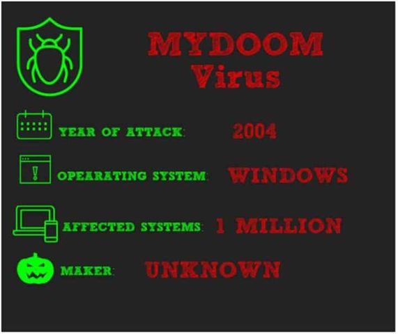 MyDoom, sin especificaciones del creador