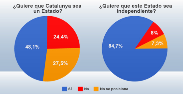 Consulta sobre la independència a Catalunya
