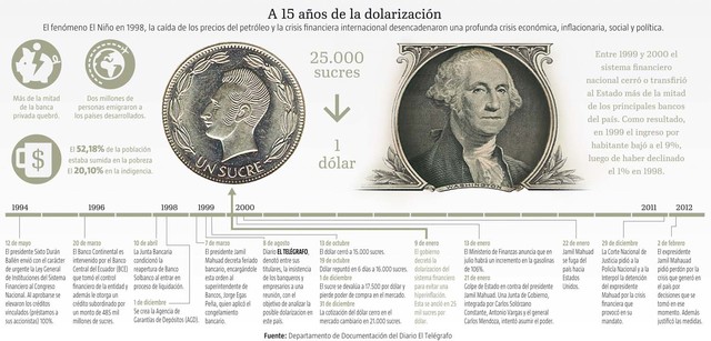 Dolarización del país, año 2000