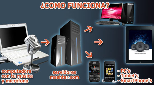 Transmisiones de radio por Internet