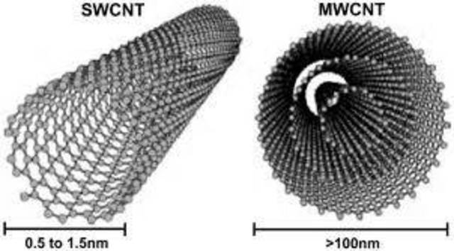 Parámetros estructurales de los SWCNT's