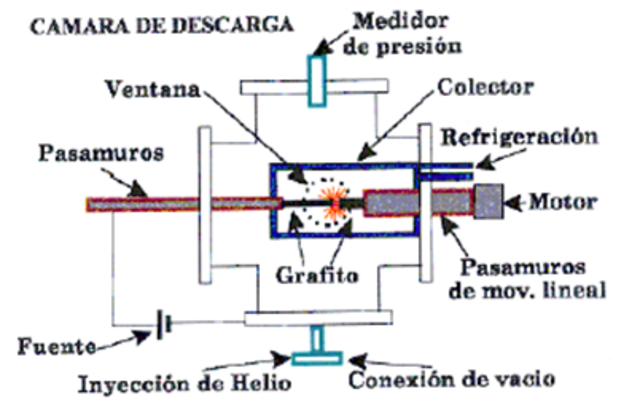 Nuevos métodos de síntesis de SWCNT