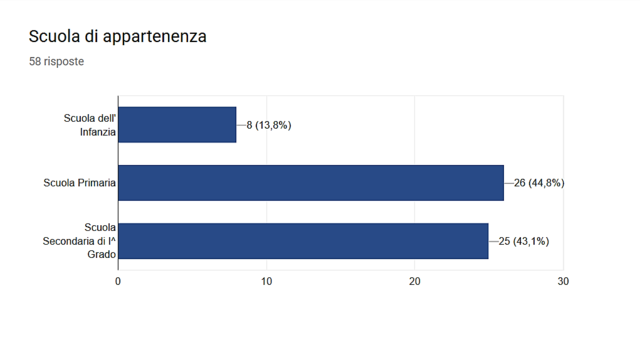 Analisi dei risultati