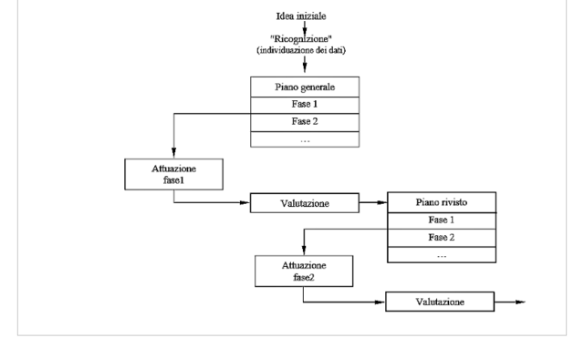Il modello di ricerca-azione di Lewin: conclusione della fase 1 e inizio fase 2