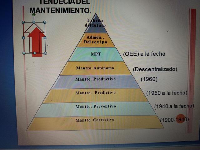 TENDENCIA DEL MANTENIMIENTO.