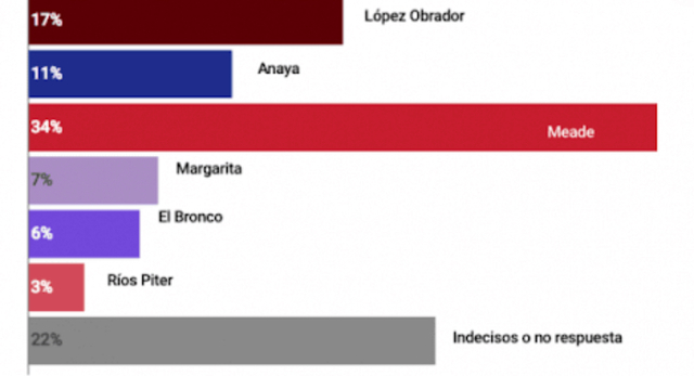 Se Obtienen 13 millones de votos