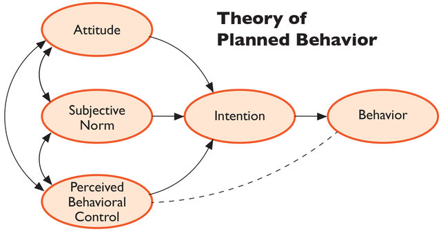 Behavior Theory