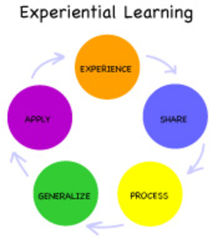 Experiential Learning Theory
