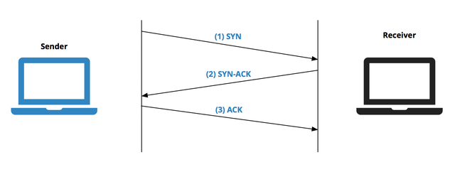 Modelo TCP/IP